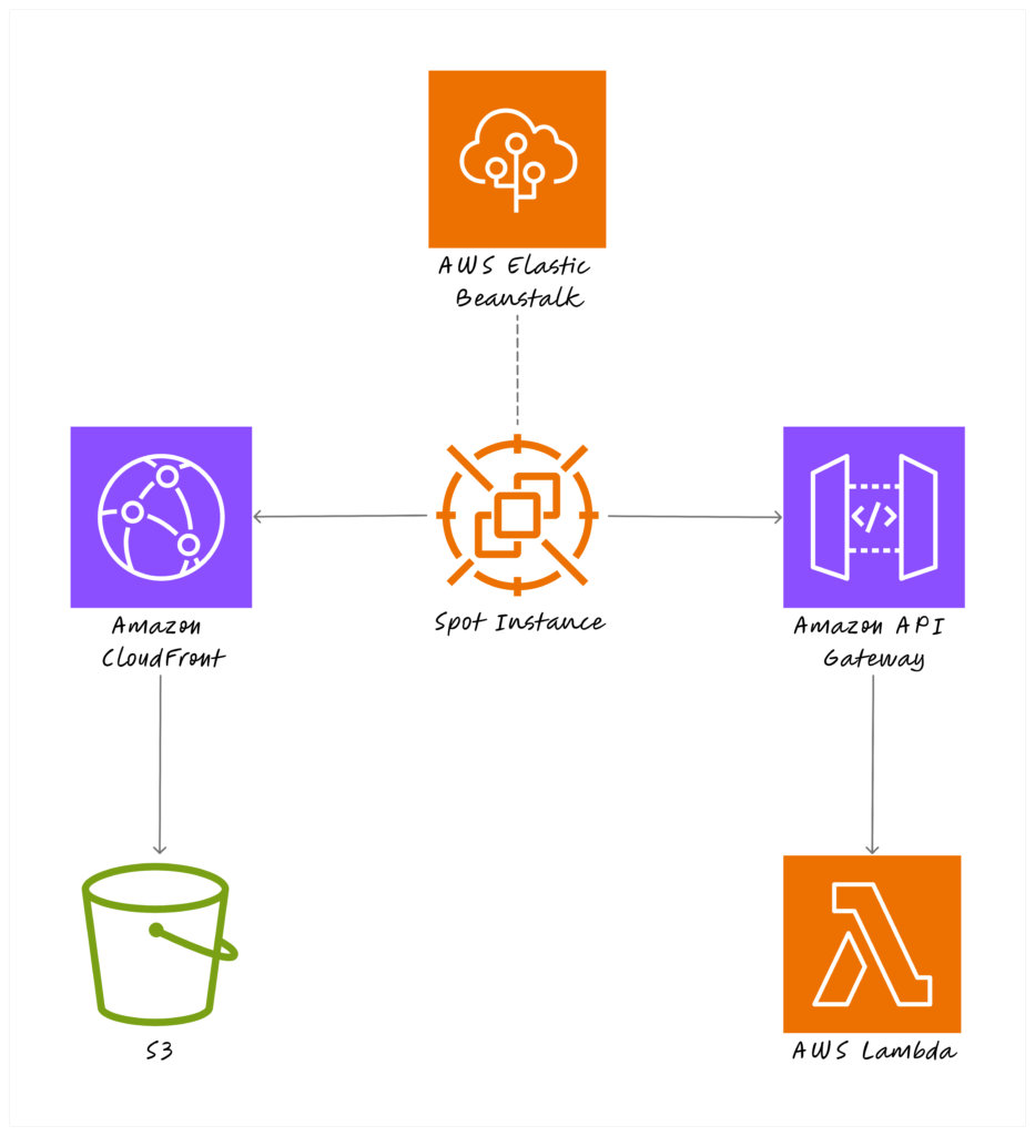 A simple diagram showing interconnected AWS services (Elastic Beanstalk, Spot Instances, S3, CloudFront, Lambda and API Gateway) with arrows, to explain the cloud cost optimization for this scenario